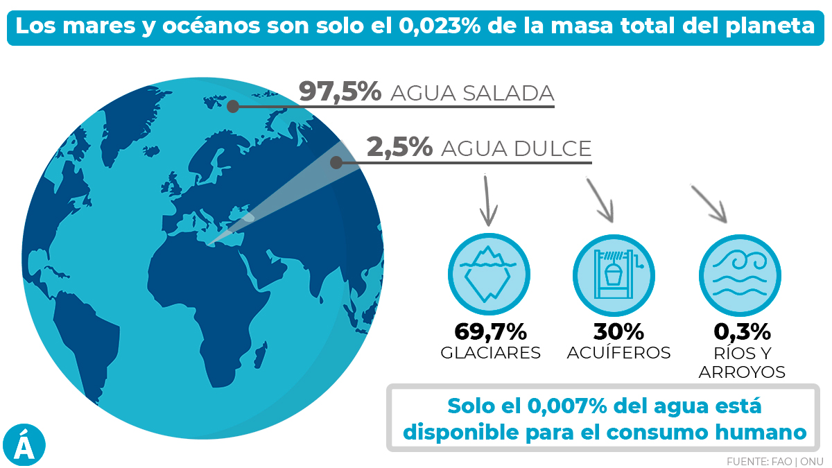 Descubre El Porcentaje De Agua Dulce Y Salada En El Planeta