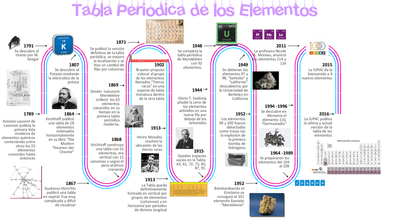 Descubre La Evoluci N De La Tabla Peri Dica A Trav S Del Tiempo