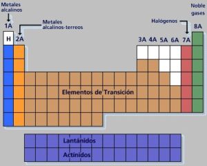 Descubre las características únicas del grupo 3A en la tabla periódica